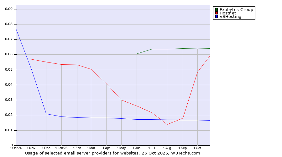 Historical trends in the usage of Exabytes Group vs. Hostnet vs. VSHosting