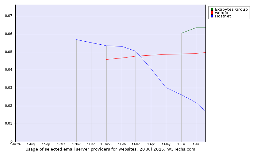 Historical trends in the usage of Exabytes Group vs. webgo vs. Hostnet