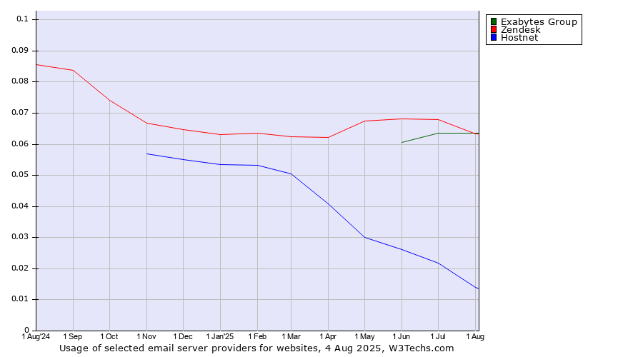 Historical trends in the usage of Zendesk vs. Exabytes Group vs. Hostnet