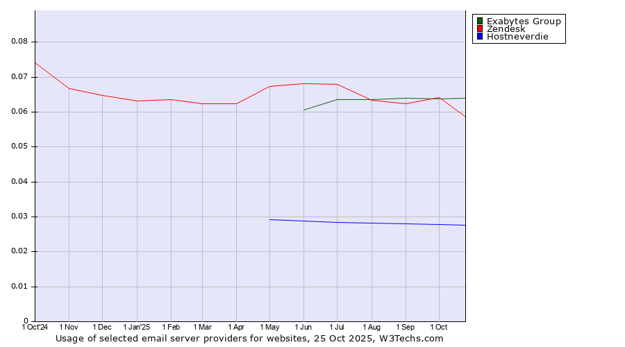 Historical trends in the usage of Exabytes Group vs. Zendesk vs. Hostneverdie