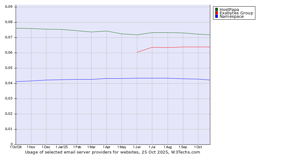 Historical trends in the usage of HostPapa vs. Exabytes Group vs. Namespace