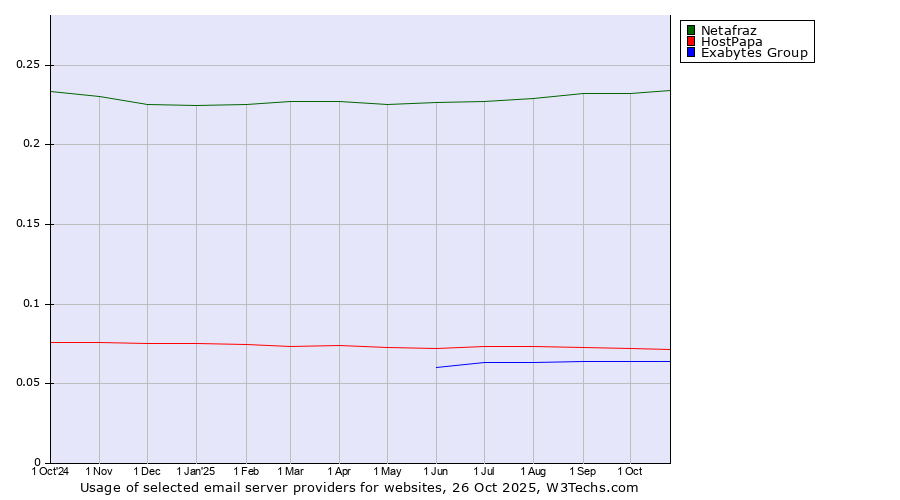 Historical trends in the usage of Netafraz vs. HostPapa vs. Exabytes Group