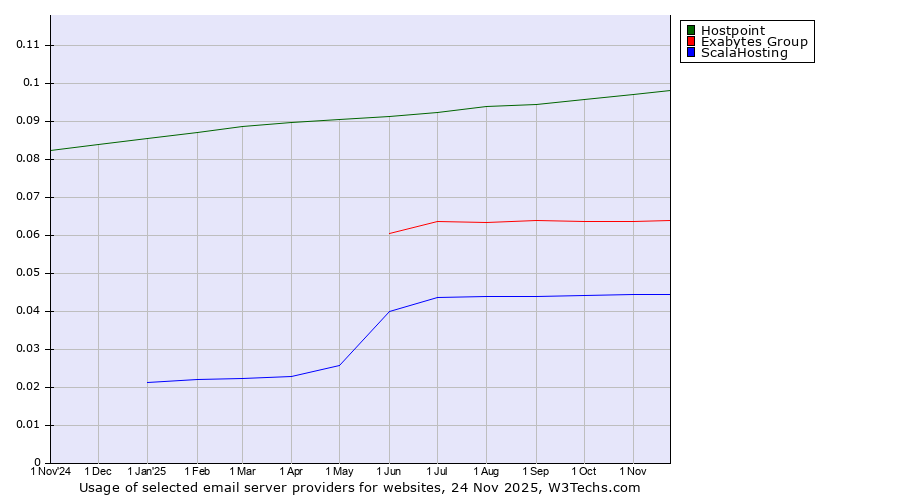 Historical trends in the usage of Hostpoint vs. Exabytes Group vs. ScalaHosting