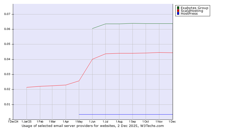 Historical trends in the usage of Exabytes Group vs. ScalaHosting vs. HostPress
