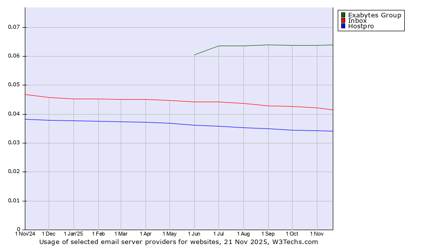 Historical trends in the usage of Exabytes Group vs. Inbox vs. Hostpro