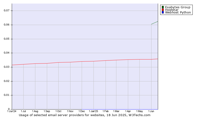 Historical trends in the usage of Exabytes Group vs. Hoststar vs. Webhost Python