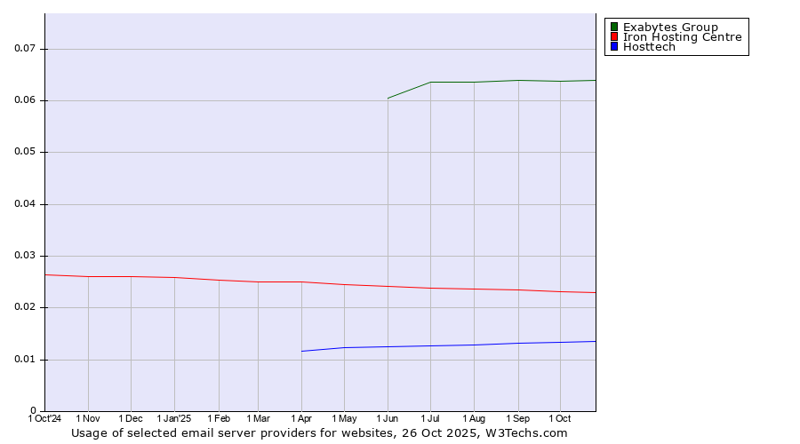 Historical trends in the usage of Exabytes Group vs. Iron Hosting Centre vs. Hosttech