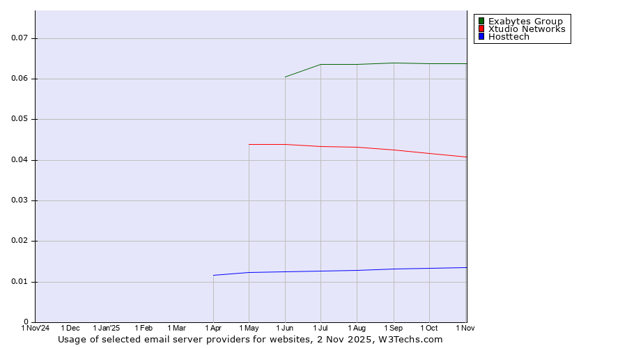 Historical trends in the usage of Exabytes Group vs. Xtudio Networks vs. Hosttech