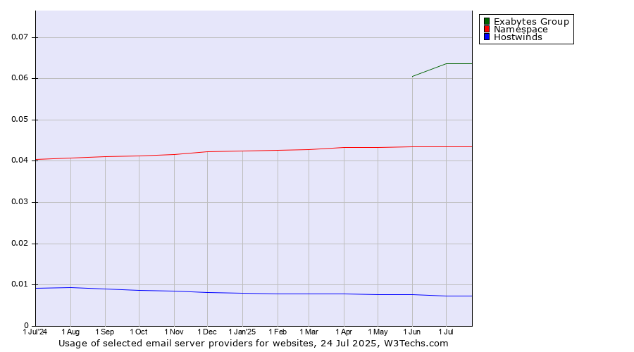 Historical trends in the usage of Exabytes Group vs. Namespace vs. Hostwinds