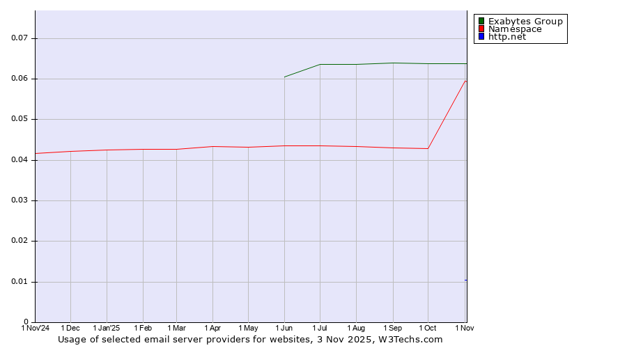 Historical trends in the usage of Exabytes Group vs. Namespace vs. http.net