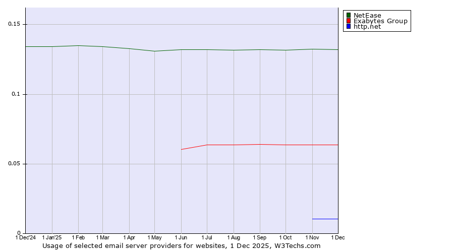 Historical trends in the usage of NetEase vs. Exabytes Group vs. http.net