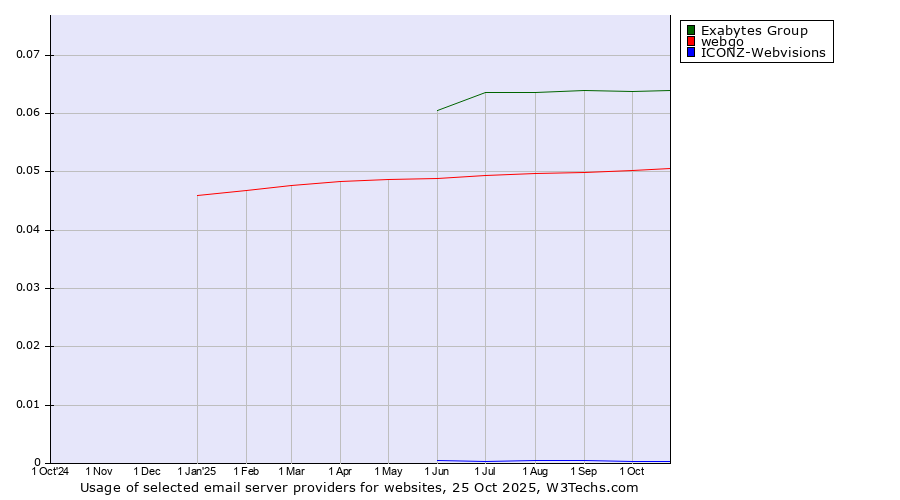 Historical trends in the usage of Exabytes Group vs. webgo vs. ICONZ-Webvisions