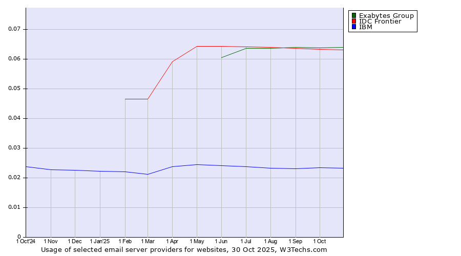 Historical trends in the usage of Exabytes Group vs. IDC Frontier vs. IBM