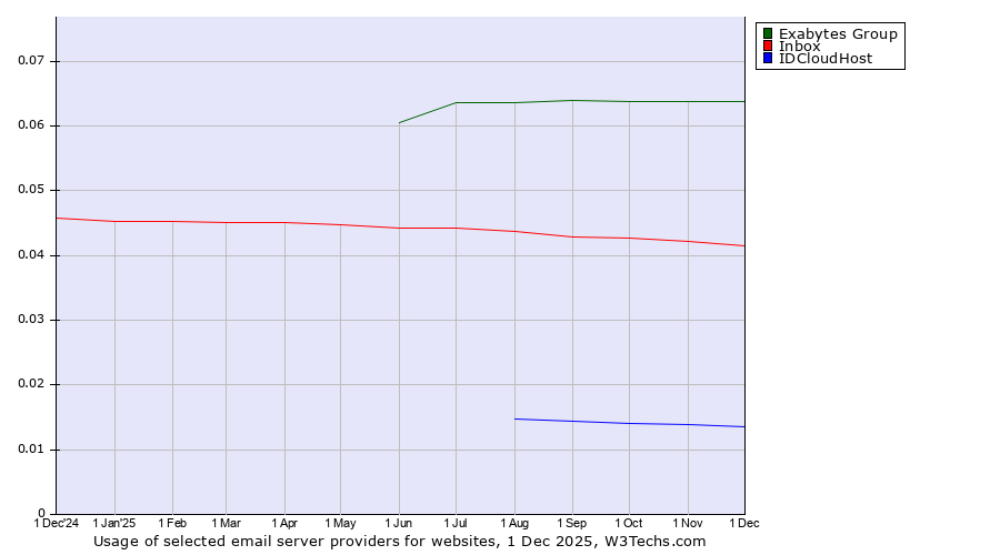 Historical trends in the usage of Exabytes Group vs. Inbox vs. IDCloudHost