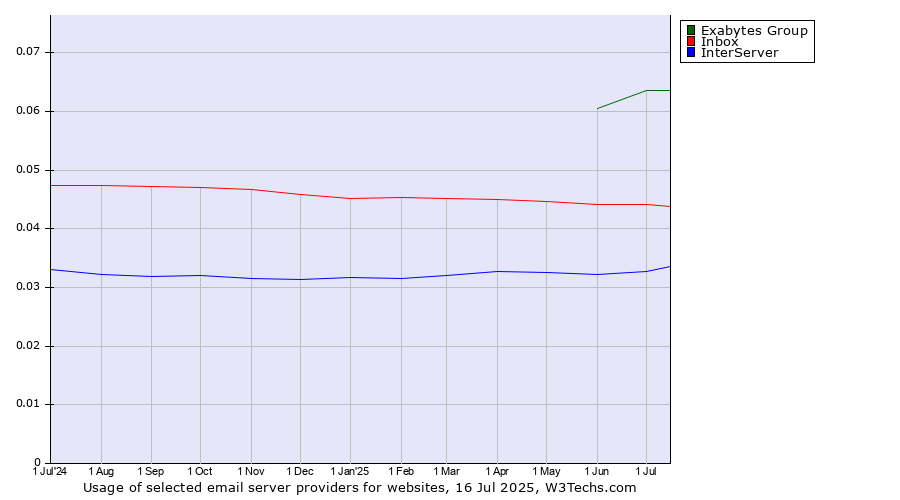Historical trends in the usage of Exabytes Group vs. Inbox vs. InterServer
