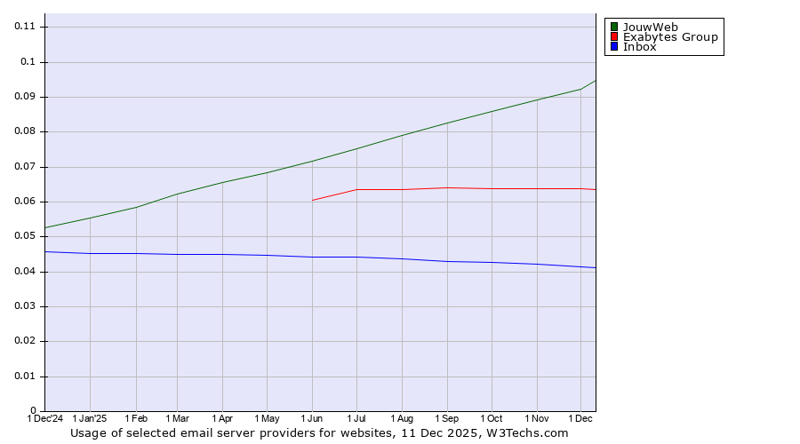Historical trends in the usage of JouwWeb vs. Exabytes Group vs. Inbox