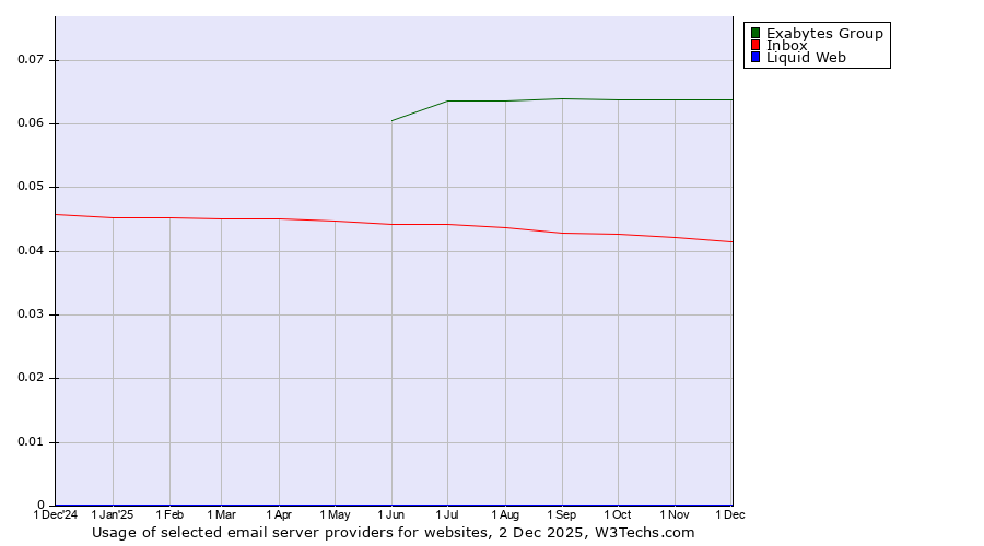 Historical trends in the usage of Exabytes Group vs. Inbox vs. Liquid Web