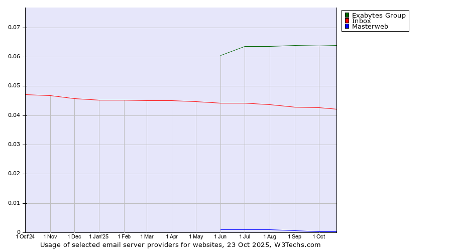 Historical trends in the usage of Exabytes Group vs. Inbox vs. Masterweb