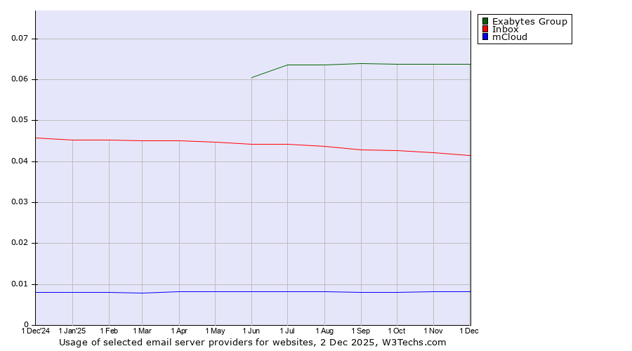 Historical trends in the usage of Exabytes Group vs. Inbox vs. mCloud