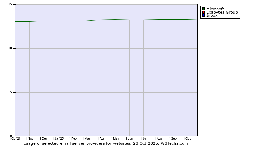 Historical trends in the usage of Microsoft vs. Exabytes Group vs. Inbox
