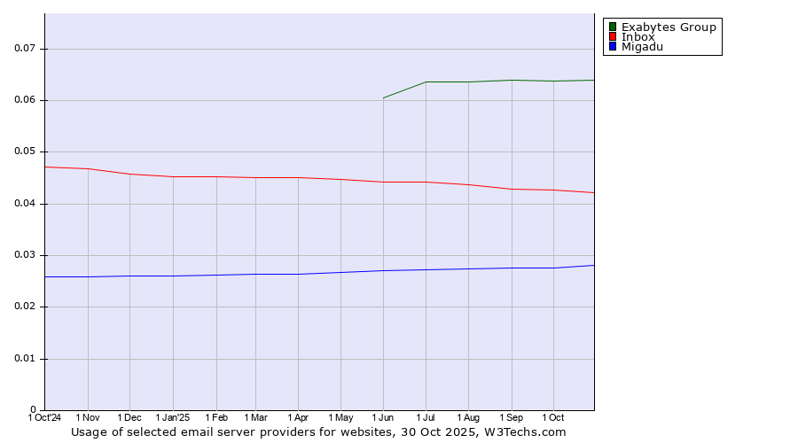 Historical trends in the usage of Exabytes Group vs. Inbox vs. Migadu