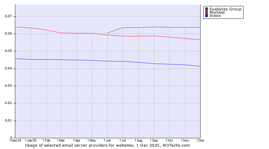 Historical trends in the usage of Exabytes Group vs. Mixhost vs. Inbox