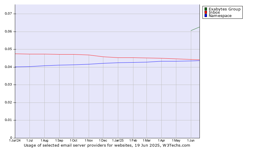 Historical trends in the usage of Exabytes Group vs. Inbox vs. Namespace