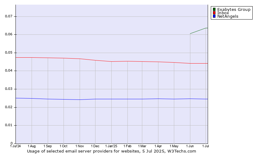 Historical trends in the usage of Exabytes Group vs. Inbox vs. NetAngels