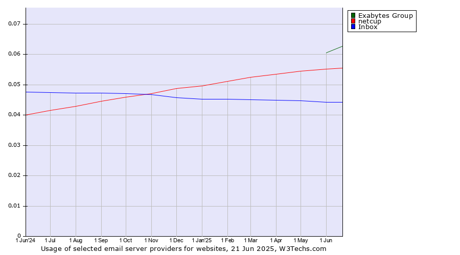 Historical trends in the usage of Exabytes Group vs. netcup vs. Inbox