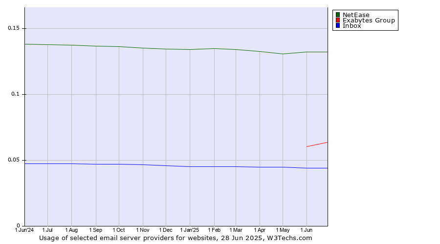 Historical trends in the usage of NetEase vs. Exabytes Group vs. Inbox