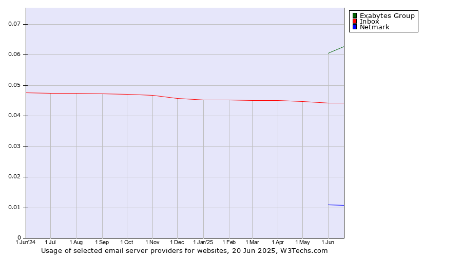 Historical trends in the usage of Exabytes Group vs. Inbox vs. Netmark