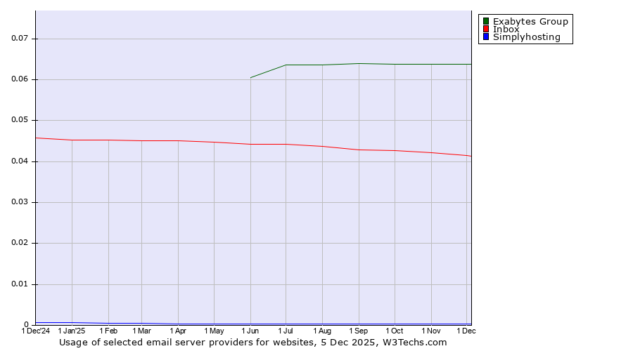 Historical trends in the usage of Exabytes Group vs. Inbox vs. Simplyhosting