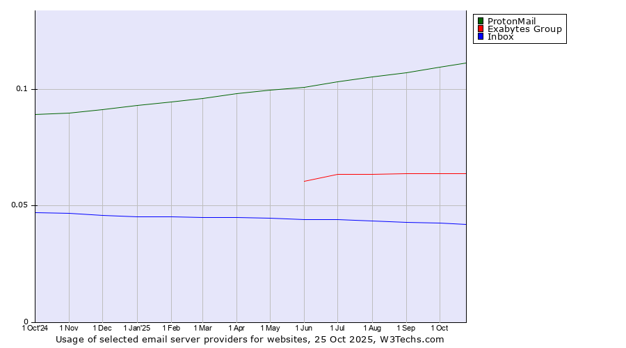 Historical trends in the usage of ProtonMail vs. Exabytes Group vs. Inbox
