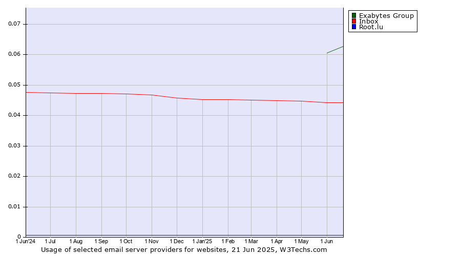 Historical trends in the usage of Exabytes Group vs. Inbox vs. Root.lu