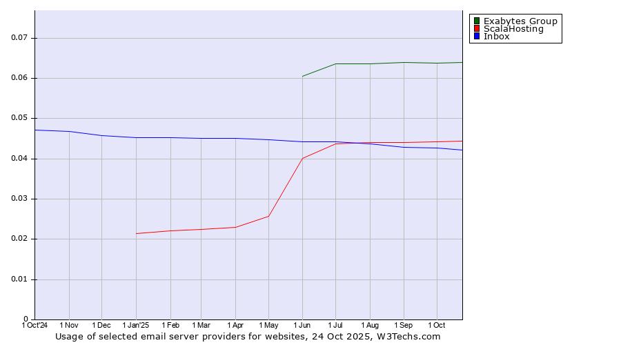 Historical trends in the usage of Exabytes Group vs. ScalaHosting vs. Inbox