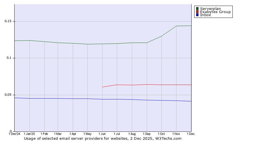 Historical trends in the usage of Serverplan vs. Exabytes Group vs. Inbox
