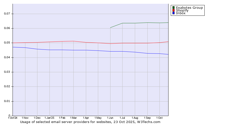 Historical trends in the usage of Exabytes Group vs. Shopify vs. Inbox