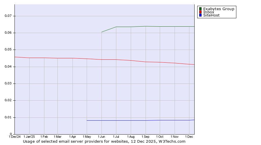 Historical trends in the usage of Exabytes Group vs. Inbox vs. SiteHost