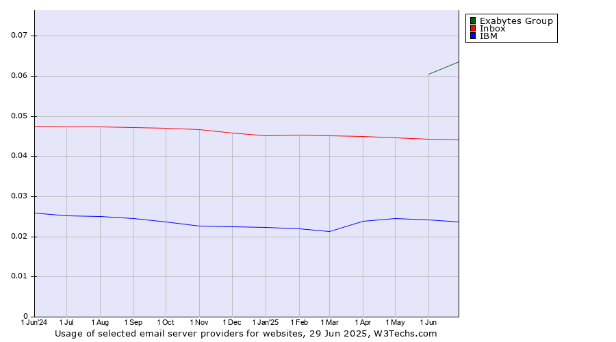 Historical trends in the usage of Exabytes Group vs. Inbox vs. IBM