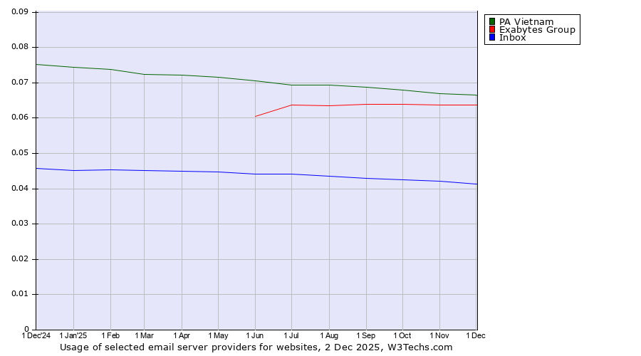 Historical trends in the usage of PA Vietnam vs. Exabytes Group vs. Inbox