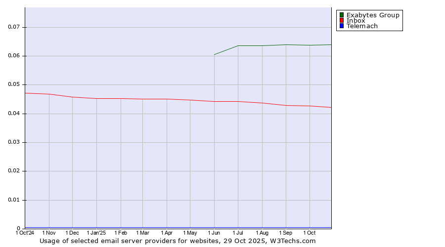 Historical trends in the usage of Exabytes Group vs. Inbox vs. Telemach
