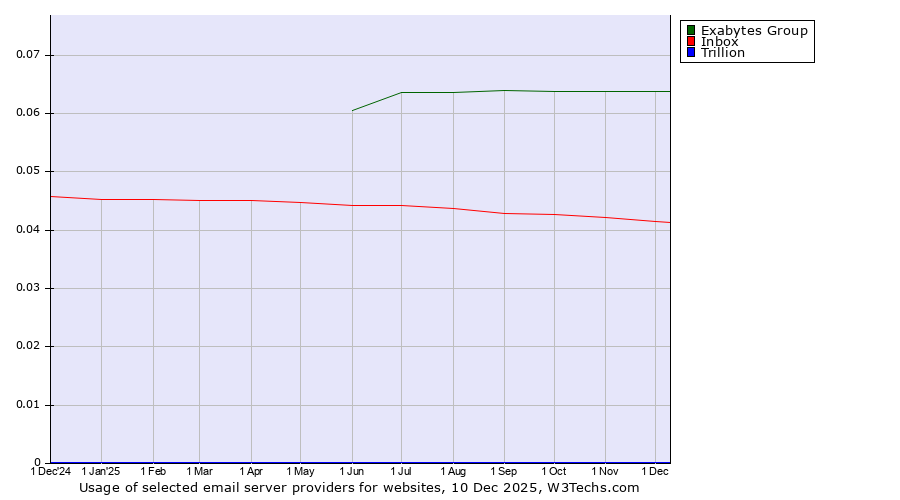 Historical trends in the usage of Exabytes Group vs. Inbox vs. Trillion