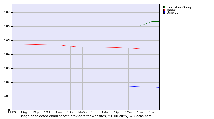 Historical trends in the usage of Exabytes Group vs. Inbox vs. Uniweb