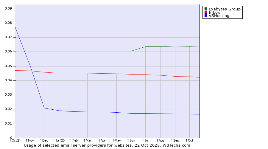 Historical trends in the usage of Exabytes Group vs. Inbox vs. VSHosting