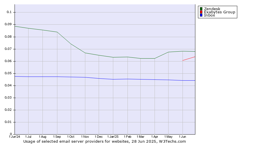 Historical trends in the usage of Zendesk vs. Exabytes Group vs. Inbox