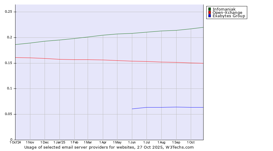 Historical trends in the usage of Infomaniak vs. Open-Xchange vs. Exabytes Group