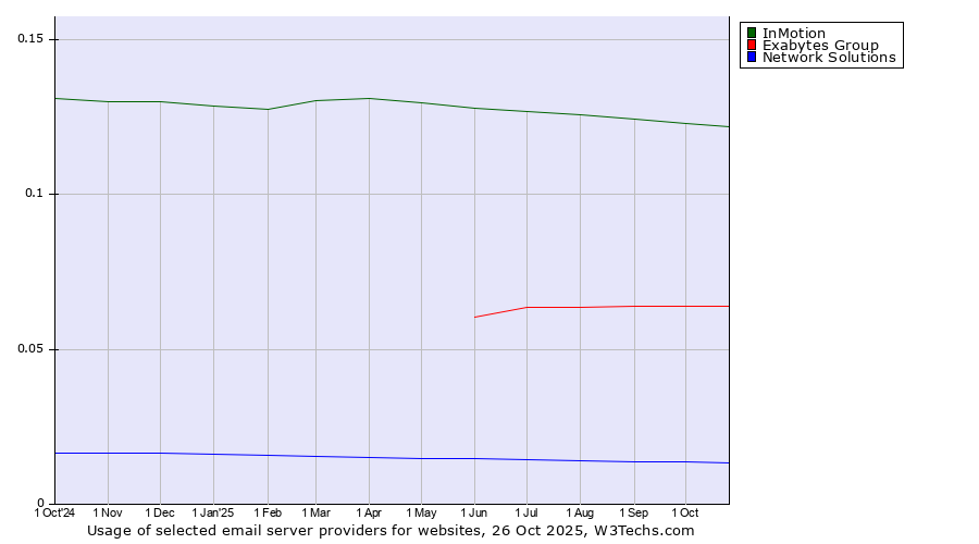 Historical trends in the usage of InMotion vs. Exabytes Group vs. Network Solutions