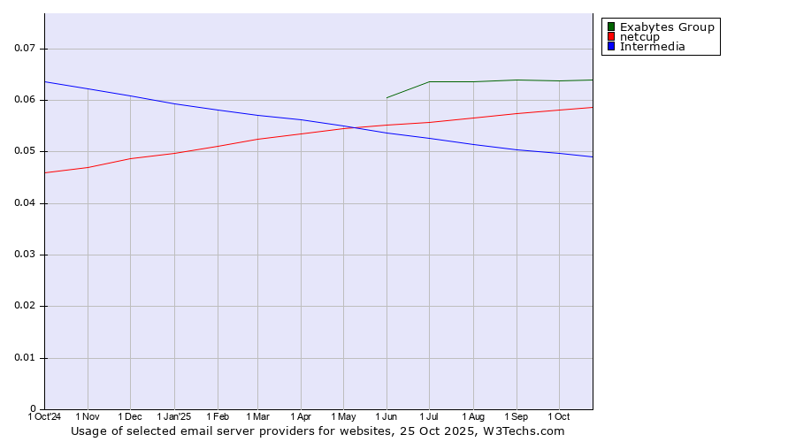Historical trends in the usage of Exabytes Group vs. netcup vs. Intermedia