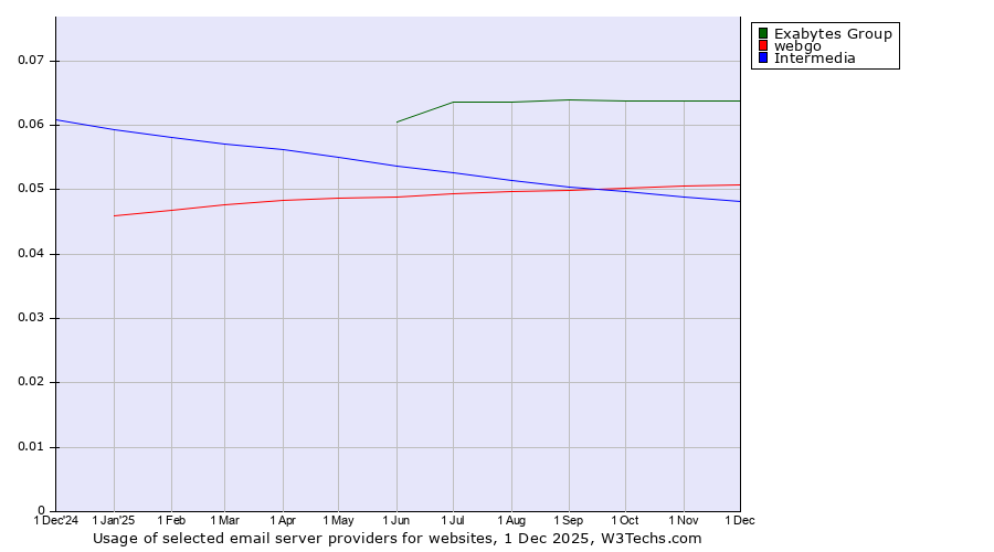 Historical trends in the usage of Exabytes Group vs. webgo vs. Intermedia