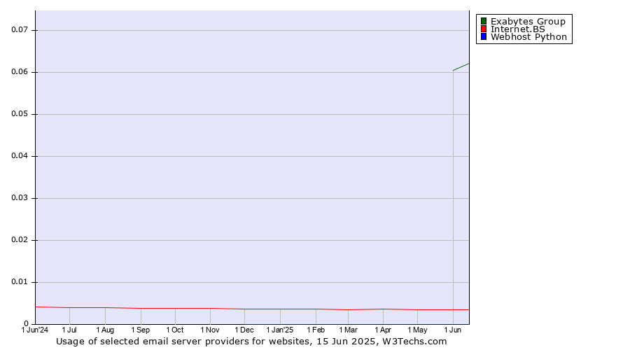 Historical trends in the usage of Exabytes Group vs. Internet.BS vs. Webhost Python